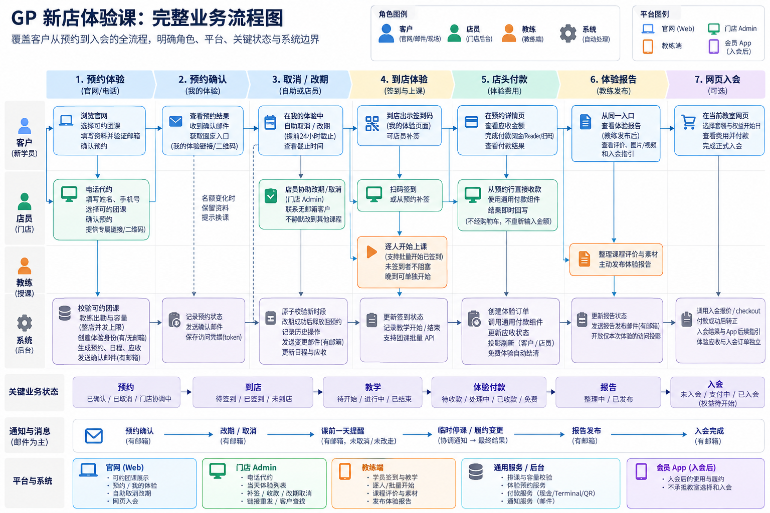 用户提供的体验课流程图，按客户、店员、教练与系统四种角色展示预约、确认、改期、到店、付款、报告和入会。